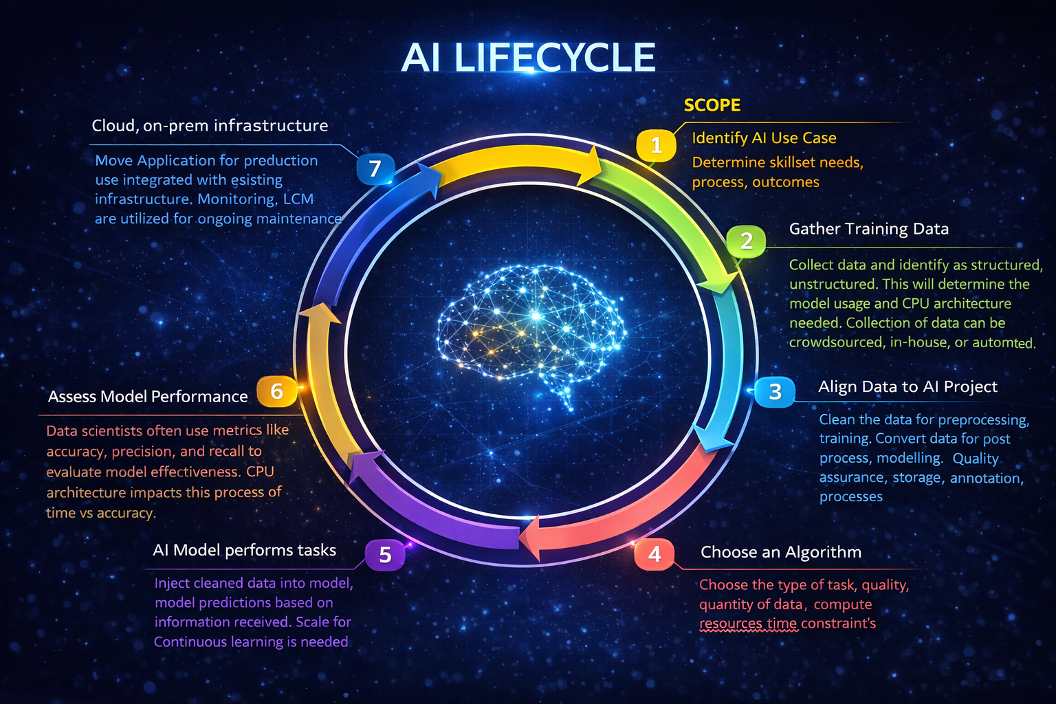 AI Architecture Flow Diagram