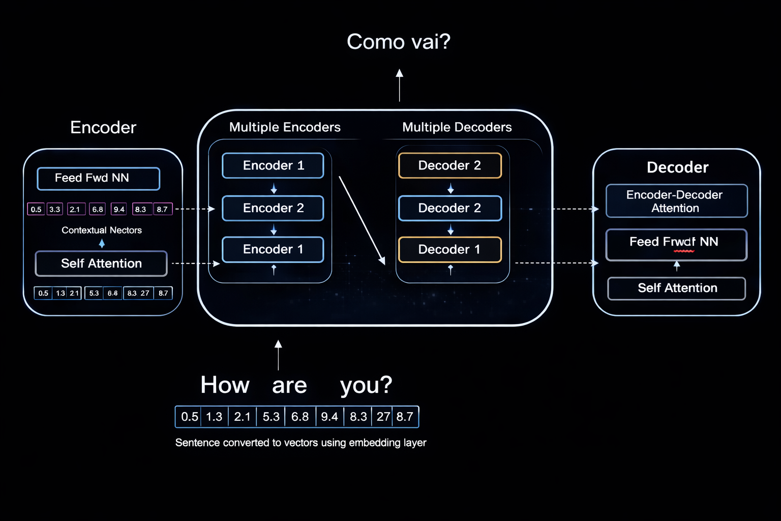 Encoder Decoder Architecture Diagram