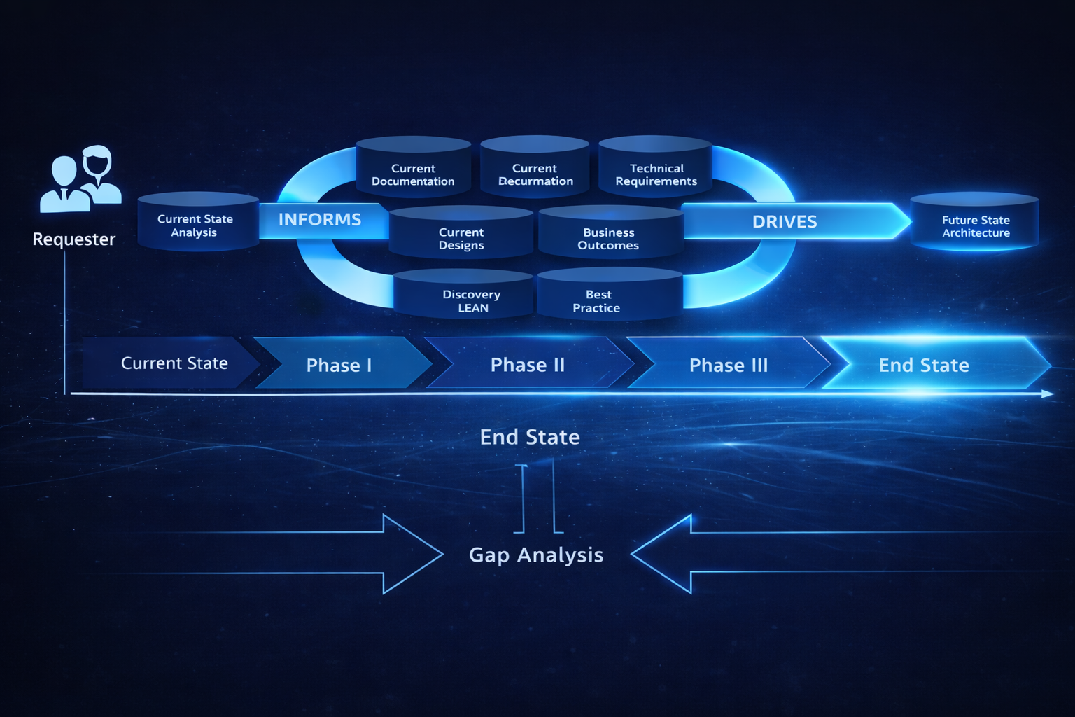 Future State Architecture Framework