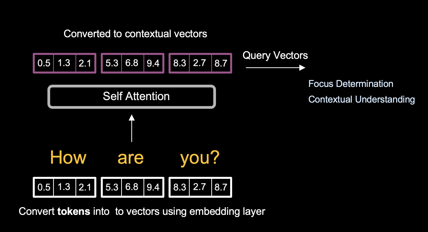 Query Key Value Diagram