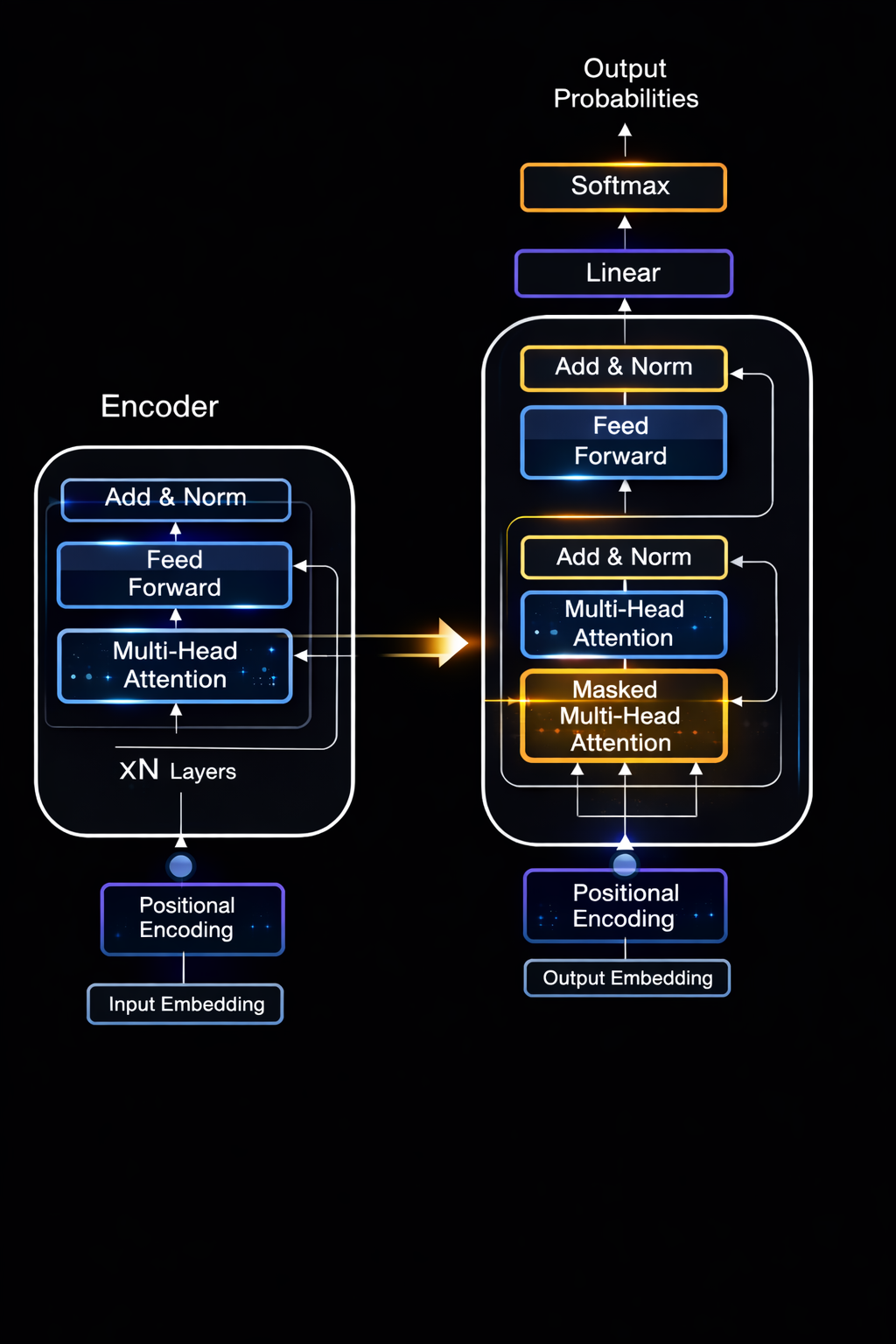 Full Transformer Architecture Diagram