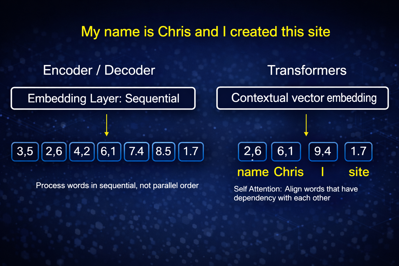 Transformer vs Sequential Encoder/Decoder Comparison